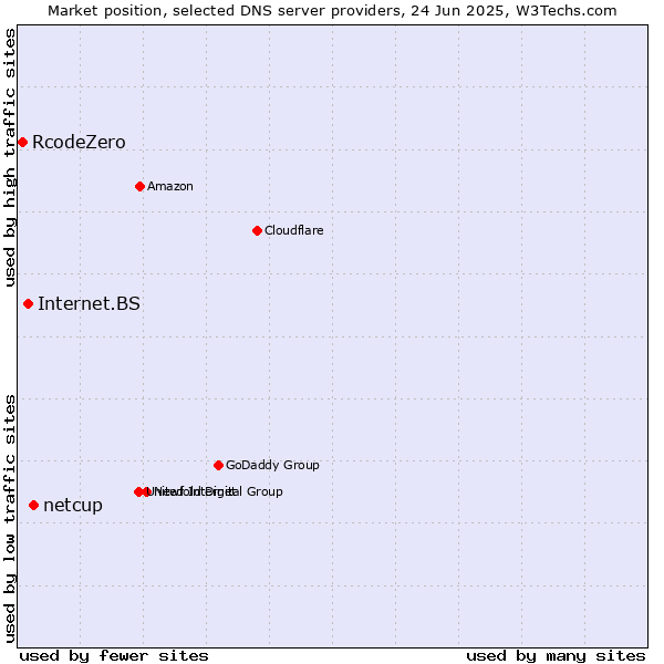Market position of netcup vs. Internet.BS vs. RcodeZero