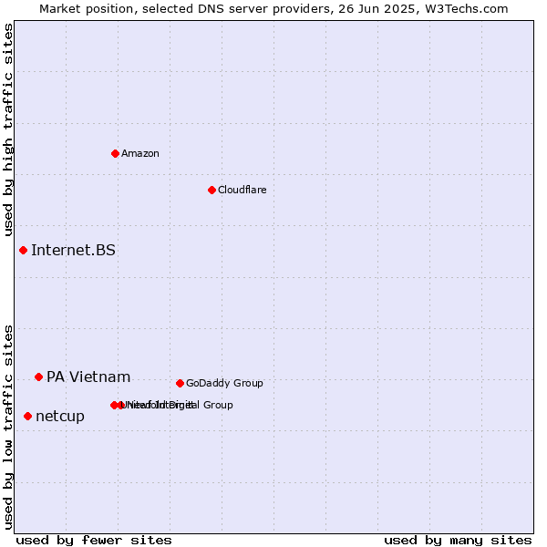 Market position of PA Vietnam vs. netcup vs. Internet.BS