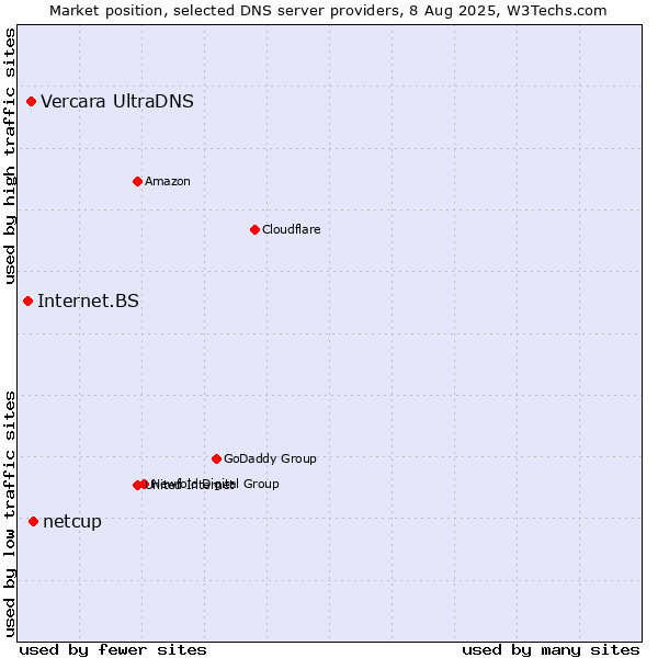 Market position of netcup vs. Vercara UltraDNS vs. Internet.BS