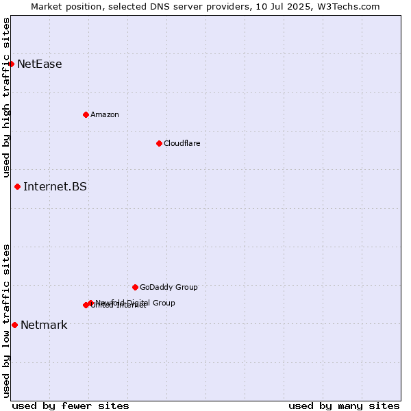 Market position of Internet.BS vs. Netmark vs. NetEase