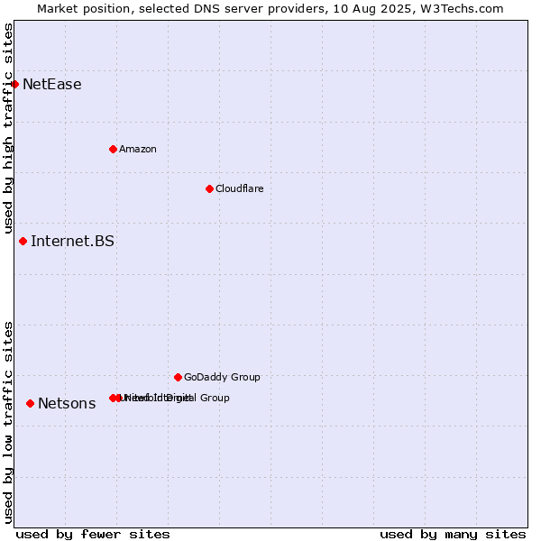 Market position of Netsons vs. Internet.BS vs. NetEase