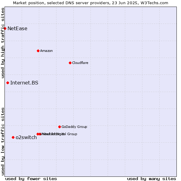Market position of o2switch vs. Internet.BS vs. NetEase
