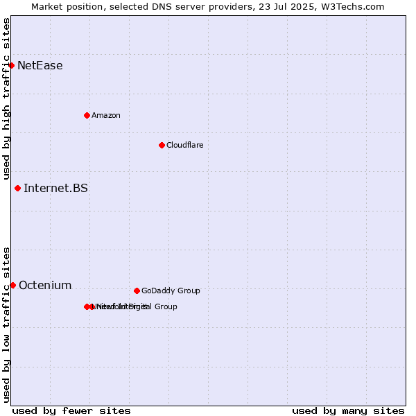 Market position of Internet.BS vs. Octenium vs. NetEase