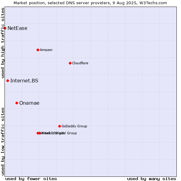 Market position of Onamae vs. Internet.BS vs. NetEase