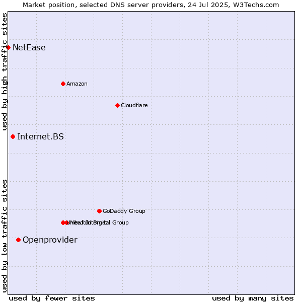 Market position of Openprovider vs. Internet.BS vs. NetEase
