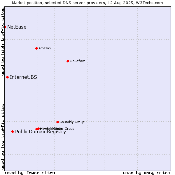 Market position of PublicDomainRegistry vs. Internet.BS vs. NetEase