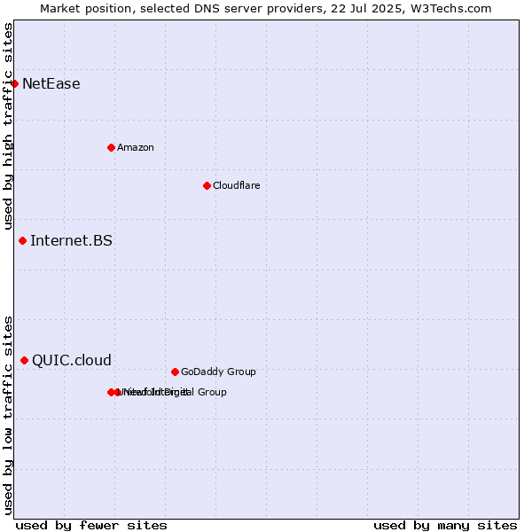 Market position of QUIC.cloud vs. Internet.BS vs. NetEase
