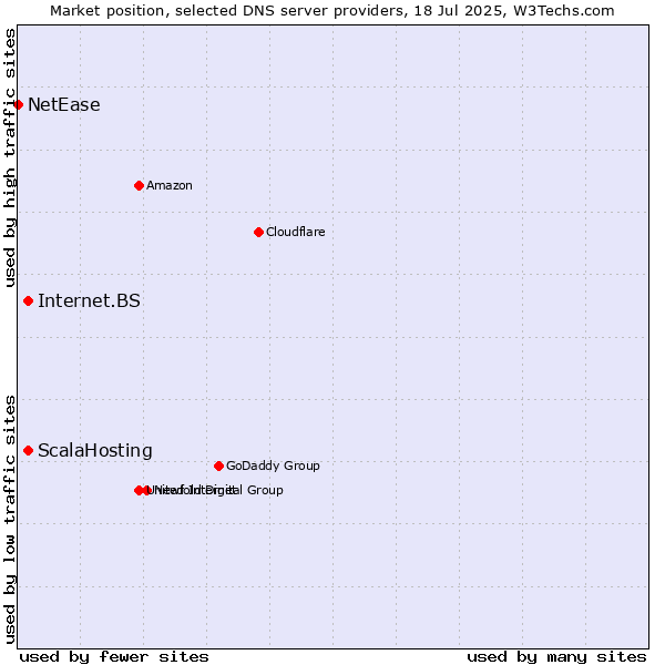 Market position of ScalaHosting vs. Internet.BS vs. NetEase