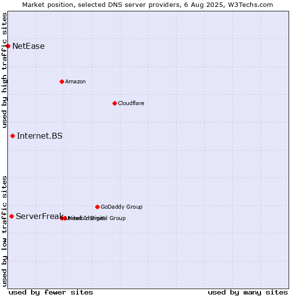 Market position of Internet.BS vs. ServerFreak vs. NetEase