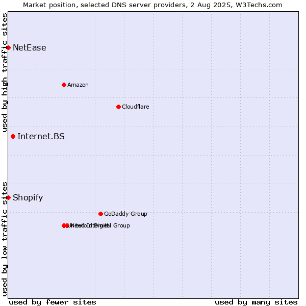 Market position of Internet.BS vs. Shopify vs. NetEase