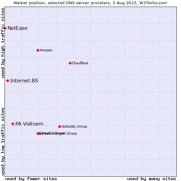 Market position of PA Vietnam vs. Internet.BS vs. NetEase
