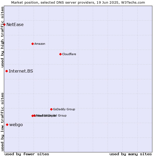 Market position of webgo vs. Internet.BS vs. NetEase