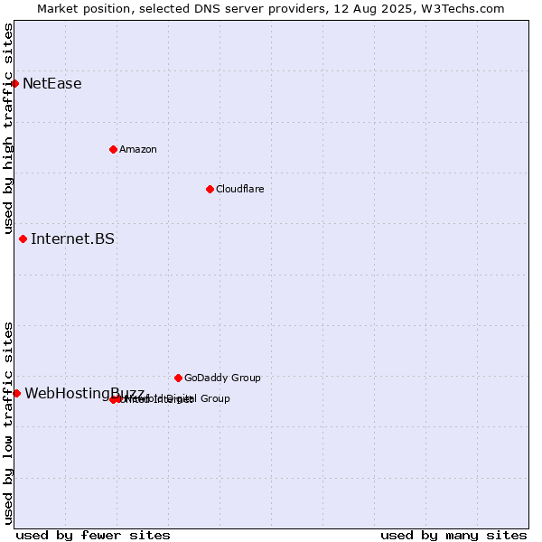 Market position of Internet.BS vs. WebHostingBuzz vs. NetEase