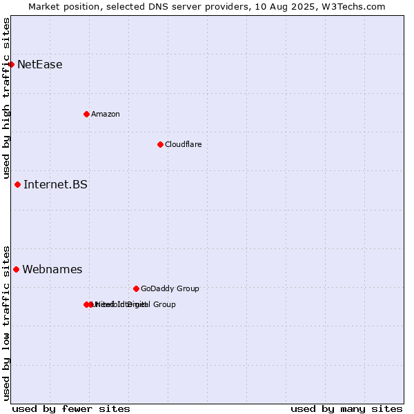 Market position of Internet.BS vs. Webnames vs. NetEase