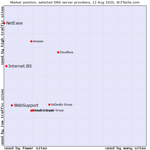 Market position of WebSupport vs. Internet.BS vs. NetEase