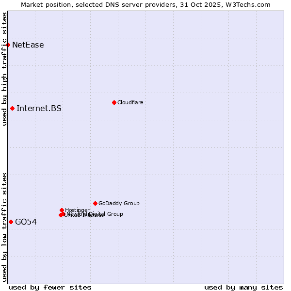 Market position of Internet.BS vs. GO54 vs. NetEase