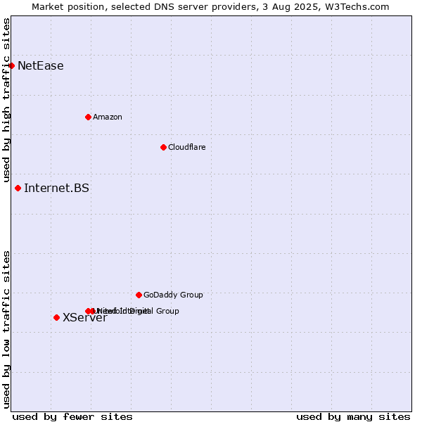 Market position of XServer vs. Internet.BS vs. NetEase