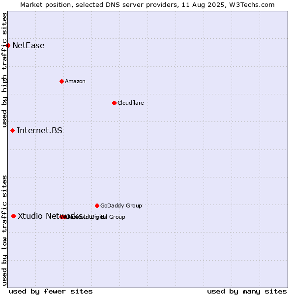 Market position of Xtudio Networks vs. Internet.BS vs. NetEase