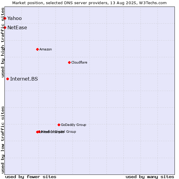Market position of Internet.BS vs. Yahoo vs. NetEase