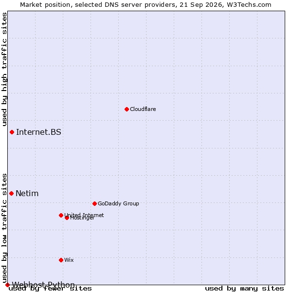 Market position of Internet.BS vs. Netim vs. Webhost Python
