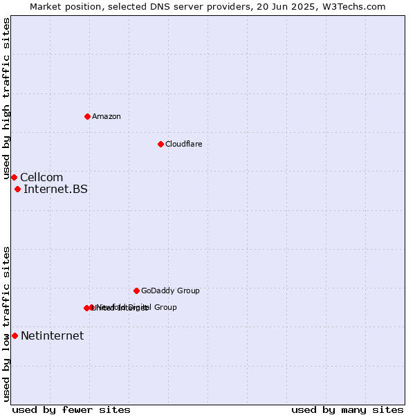 Market position of Internet.BS vs. Netinternet vs. Cellcom