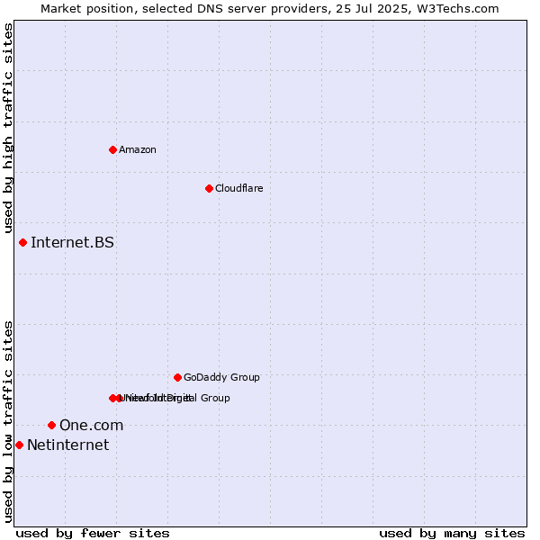 Market position of One.com vs. Internet.BS vs. Netinternet