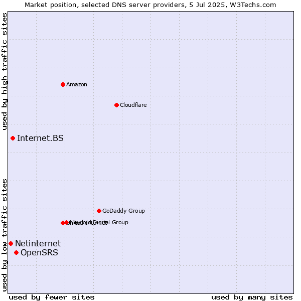 Market position of OpenSRS vs. Internet.BS vs. Netinternet