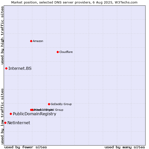 Market position of PublicDomainRegistry vs. Internet.BS vs. Netinternet