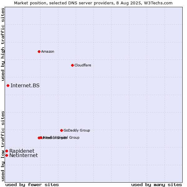 Market position of Internet.BS vs. Rapidenet vs. Netinternet