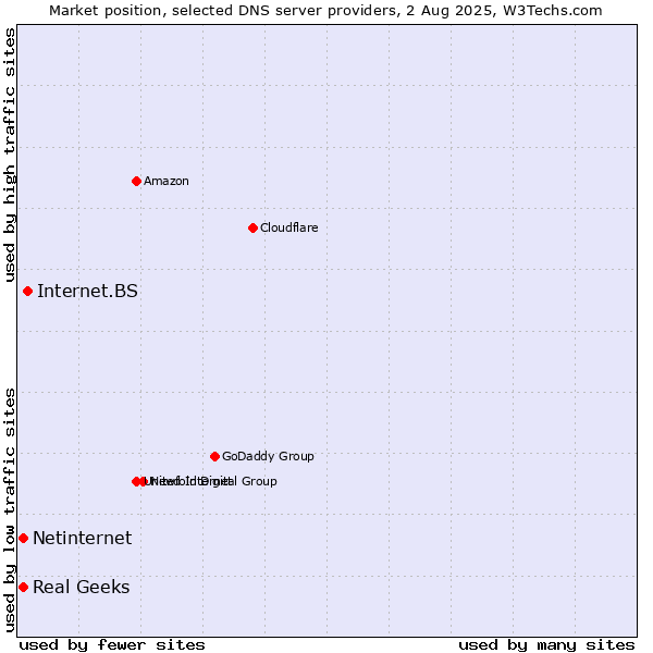 Market position of Internet.BS vs. Real Geeks vs. Netinternet