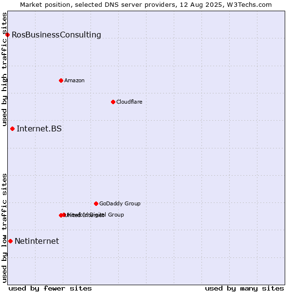 Market position of Internet.BS vs. Netinternet vs. RosBusinessConsulting
