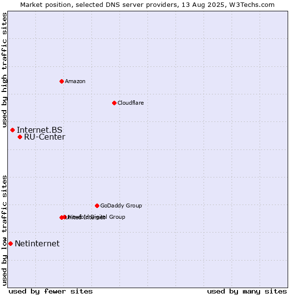 Market position of RU-Center vs. Internet.BS vs. Netinternet