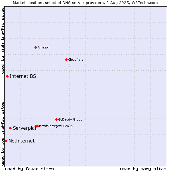 Market position of Serverplan vs. Internet.BS vs. Netinternet