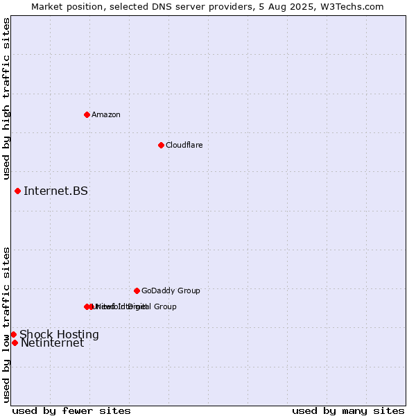 Market position of Internet.BS vs. Netinternet vs. Shock Hosting