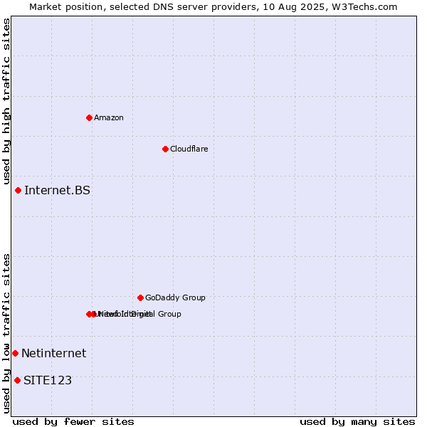 Market position of Internet.BS vs. SITE123 vs. Netinternet