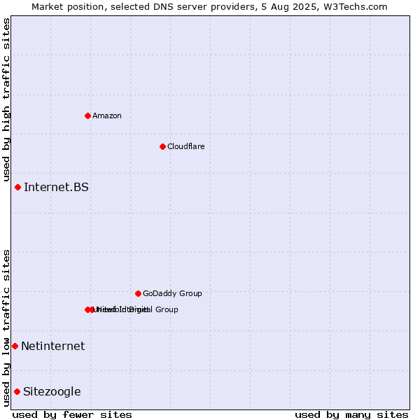 Market position of Internet.BS vs. Sitezoogle vs. Netinternet