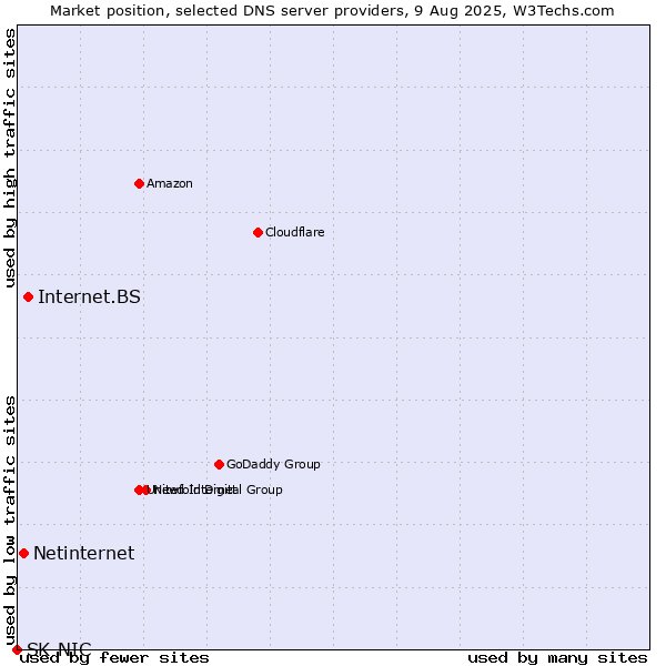 Market position of Internet.BS vs. Netinternet vs. SK-NIC