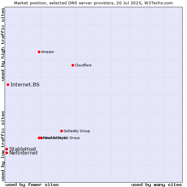 Market position of Internet.BS vs. StableHost vs. Netinternet