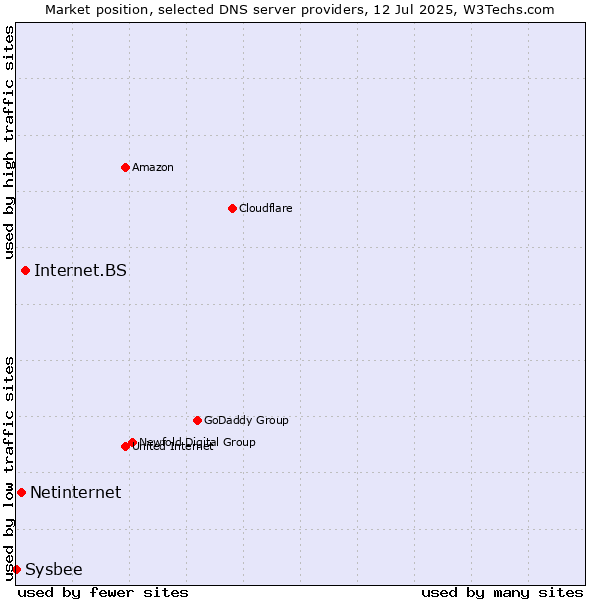 Market position of Internet.BS vs. Netinternet vs. Sysbee