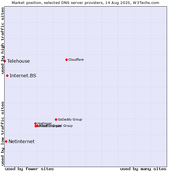 Market position of Internet.BS vs. Netinternet vs. Telehouse