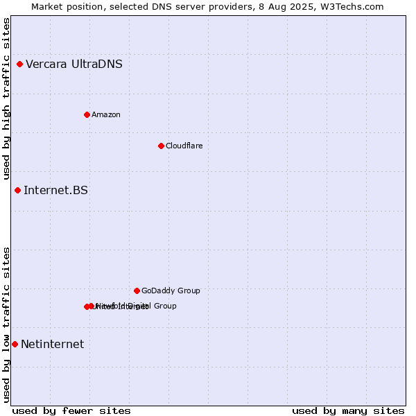Market position of Vercara UltraDNS vs. Internet.BS vs. Netinternet