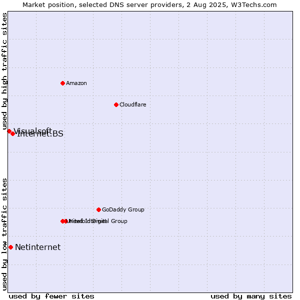 Market position of Internet.BS vs. Netinternet vs. Visualsoft
