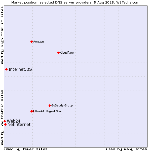 Market position of Internet.BS vs. Netinternet vs. Web24