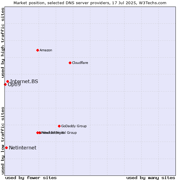 Market position of Internet.BS vs. Netinternet vs. Opti9