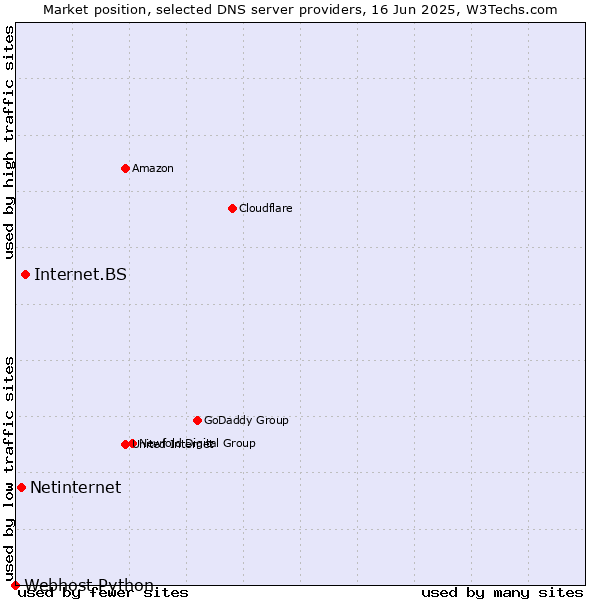 Market position of Internet.BS vs. Netinternet vs. Webhost Python