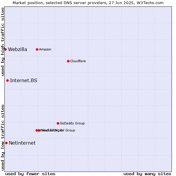 Market position of Internet.BS vs. Netinternet vs. Webzilla