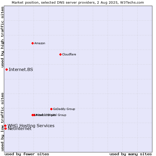 Market position of Internet.BS vs. Netinternet vs. WHG Hosting Services
