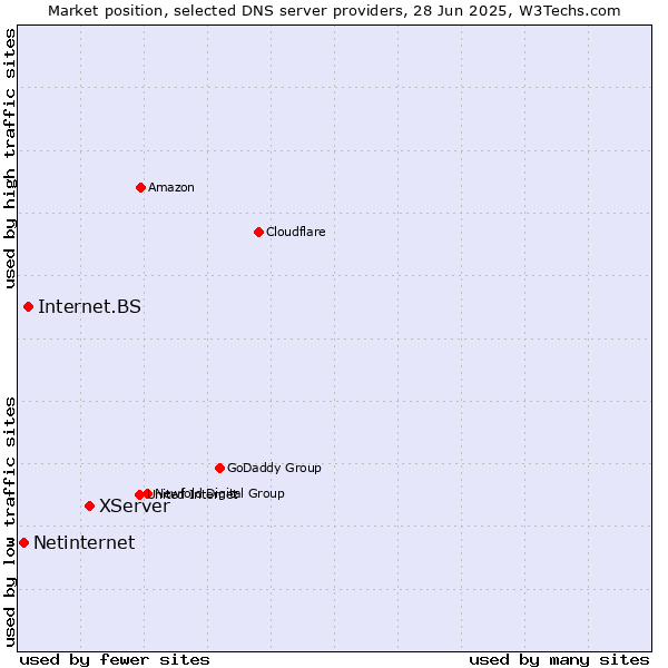 Market position of XServer vs. Internet.BS vs. Netinternet