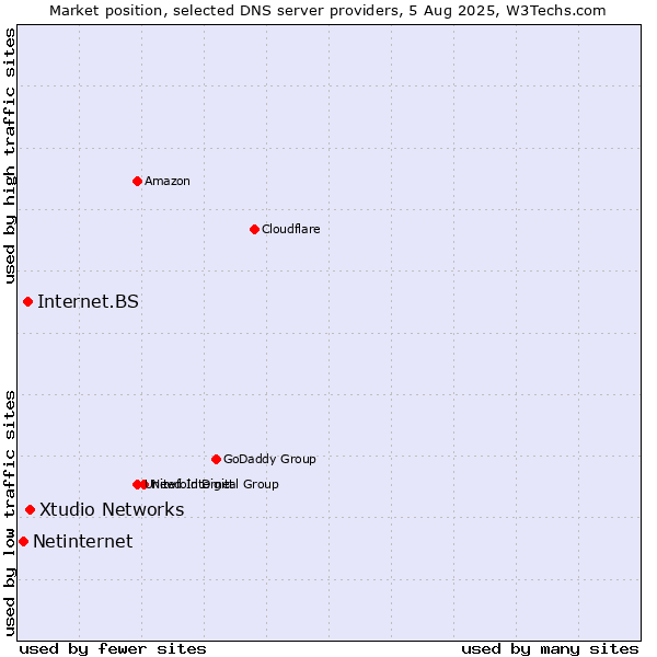 Market position of Xtudio Networks vs. Internet.BS vs. Netinternet