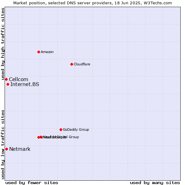 Market position of Internet.BS vs. Netmark vs. Cellcom